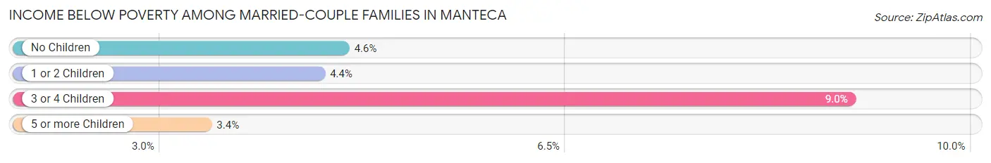 Income Below Poverty Among Married-Couple Families in Manteca