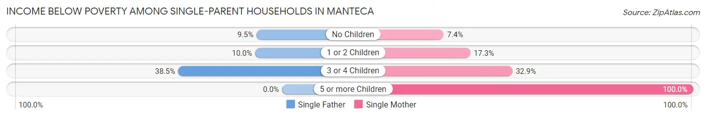 Income Below Poverty Among Single-Parent Households in Manteca