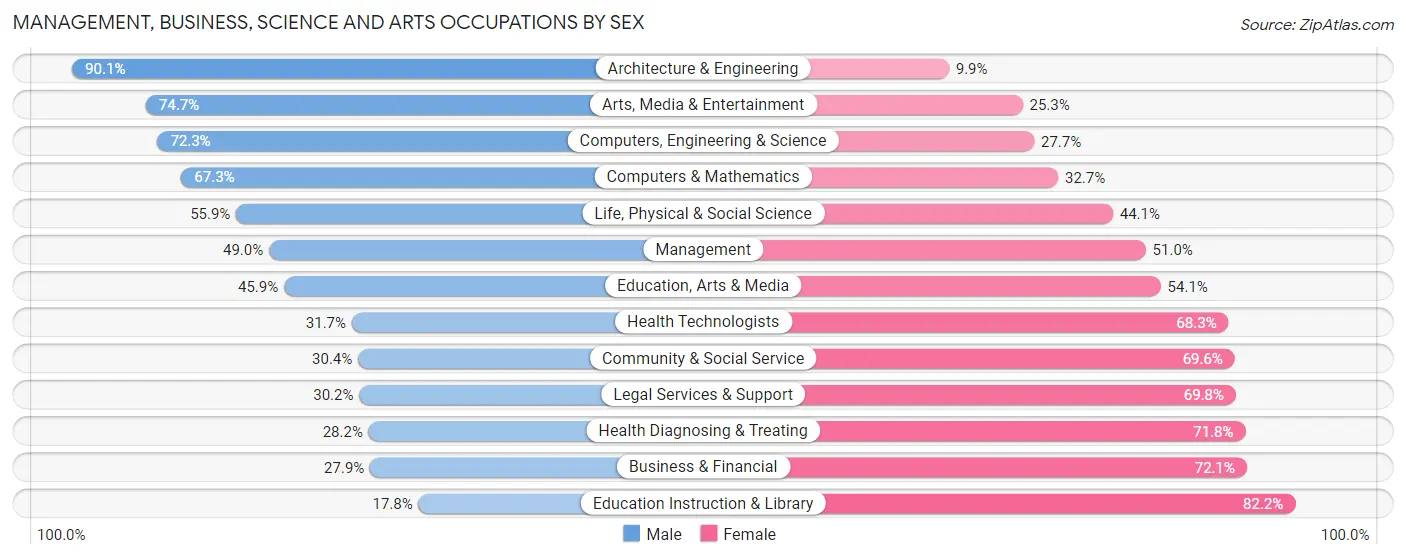 Management, Business, Science and Arts Occupations by Sex in Manteca