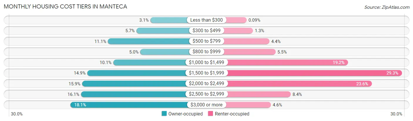 Monthly Housing Cost Tiers in Manteca