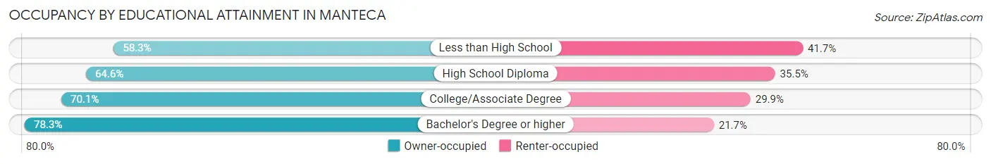 Occupancy by Educational Attainment in Manteca