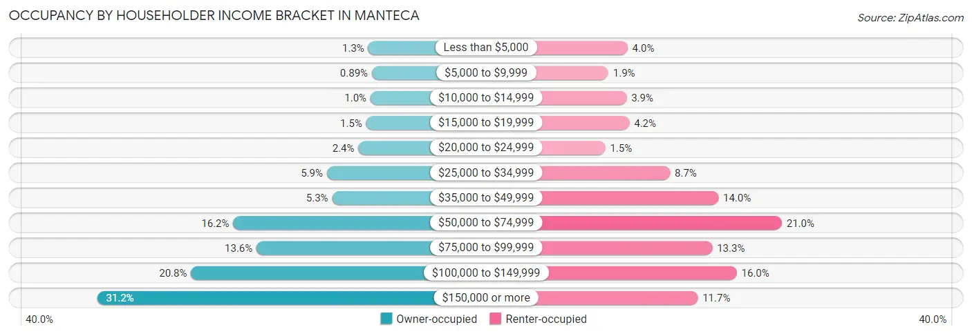 Occupancy by Householder Income Bracket in Manteca