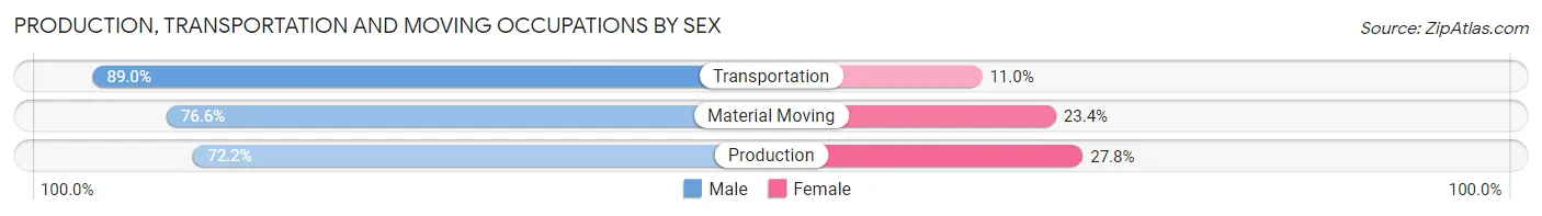 Production, Transportation and Moving Occupations by Sex in Manteca