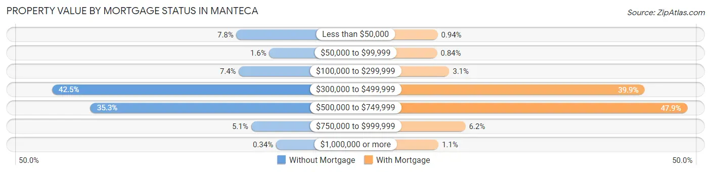 Property Value by Mortgage Status in Manteca