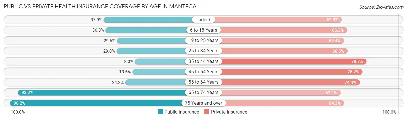 Public vs Private Health Insurance Coverage by Age in Manteca