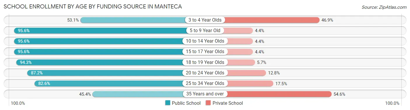 School Enrollment by Age by Funding Source in Manteca