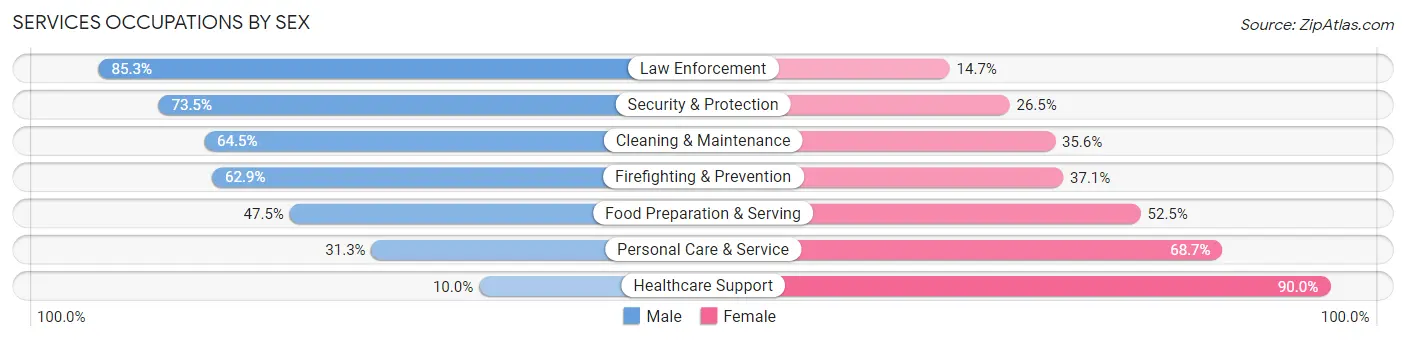 Services Occupations by Sex in Manteca
