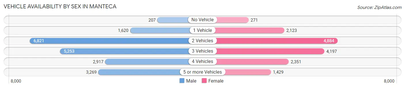 Vehicle Availability by Sex in Manteca