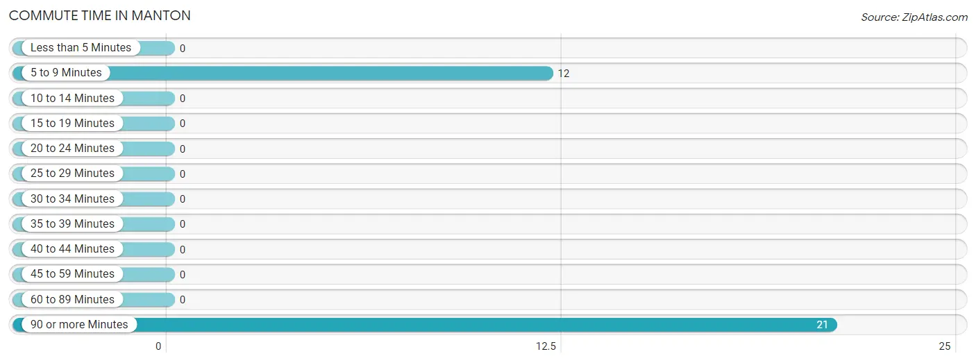 Commute Time in Manton