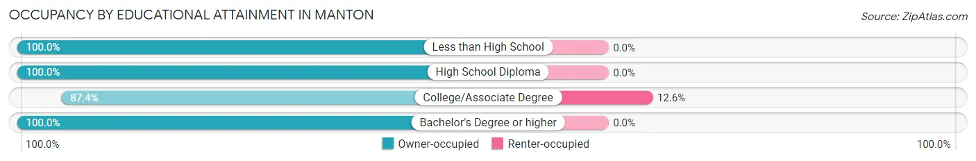 Occupancy by Educational Attainment in Manton