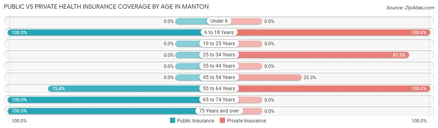 Public vs Private Health Insurance Coverage by Age in Manton
