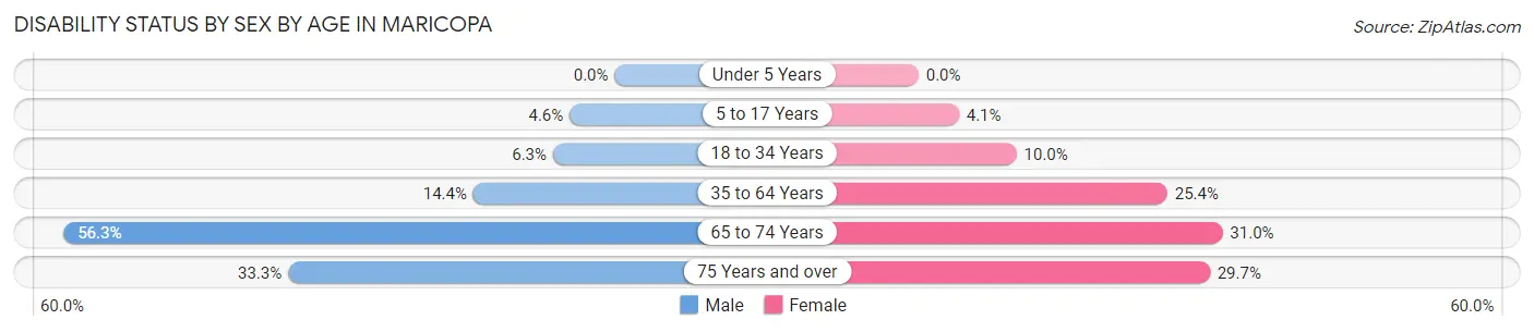 Disability Status by Sex by Age in Maricopa