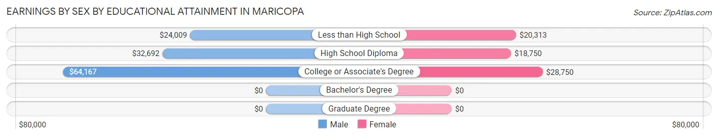 Earnings by Sex by Educational Attainment in Maricopa