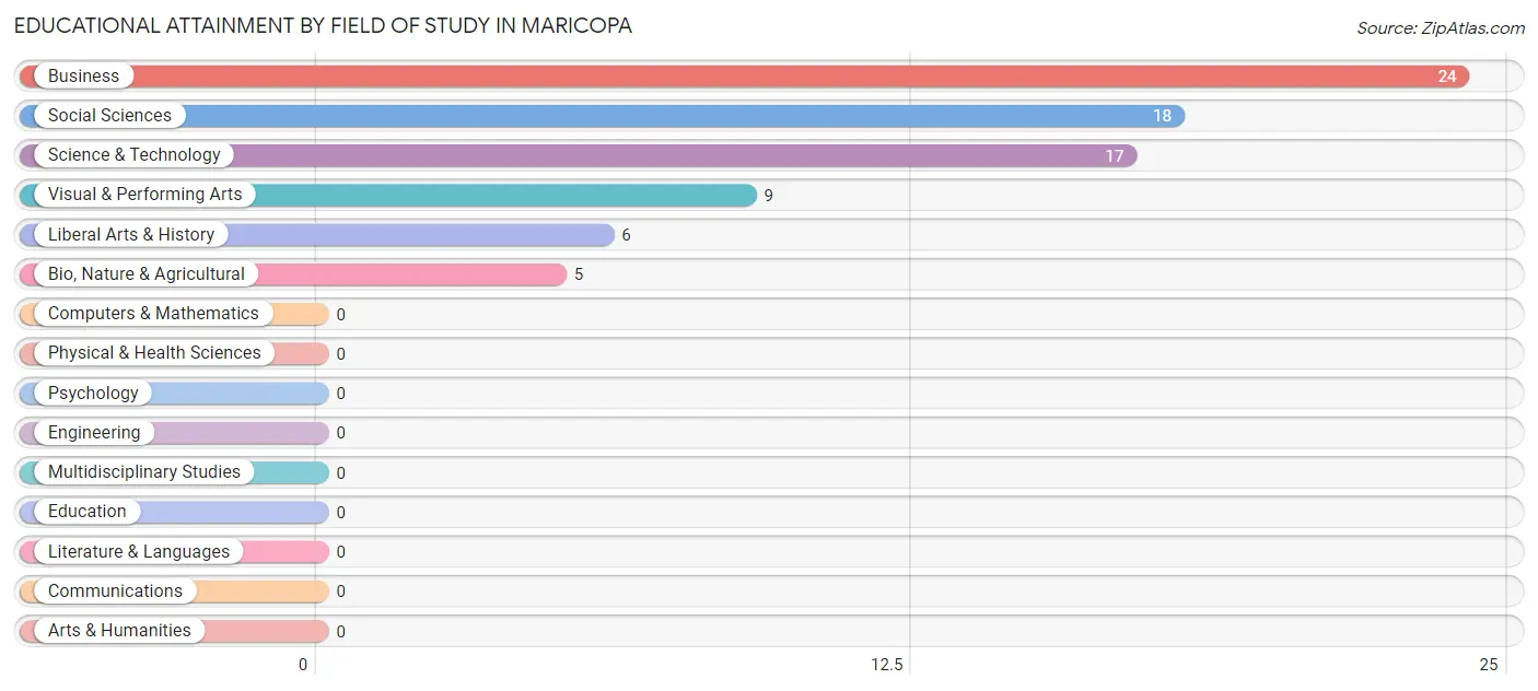 Educational Attainment by Field of Study in Maricopa