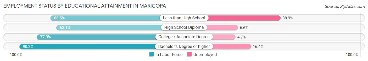 Employment Status by Educational Attainment in Maricopa