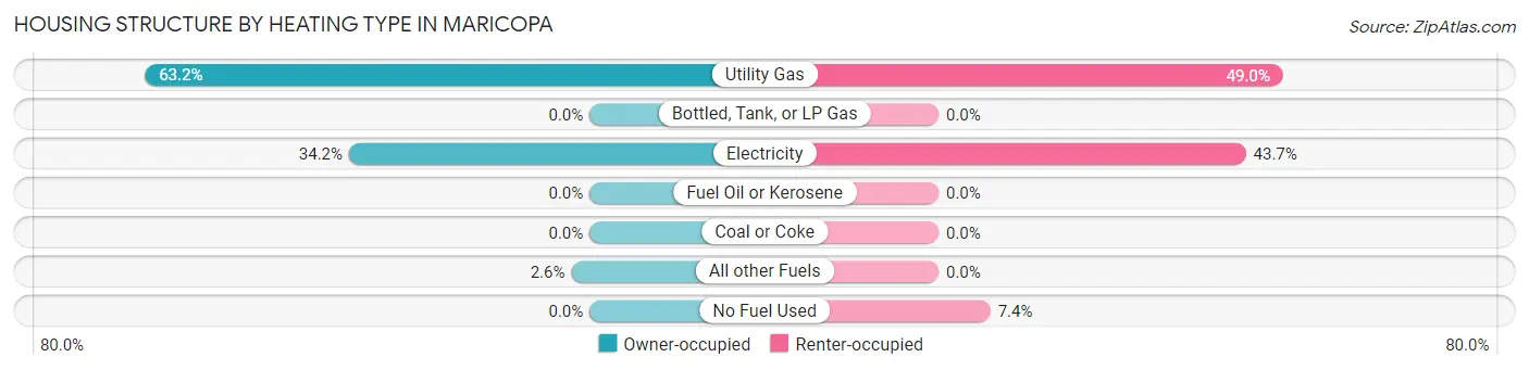 Housing Structure by Heating Type in Maricopa