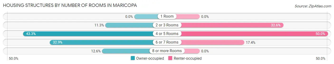 Housing Structures by Number of Rooms in Maricopa