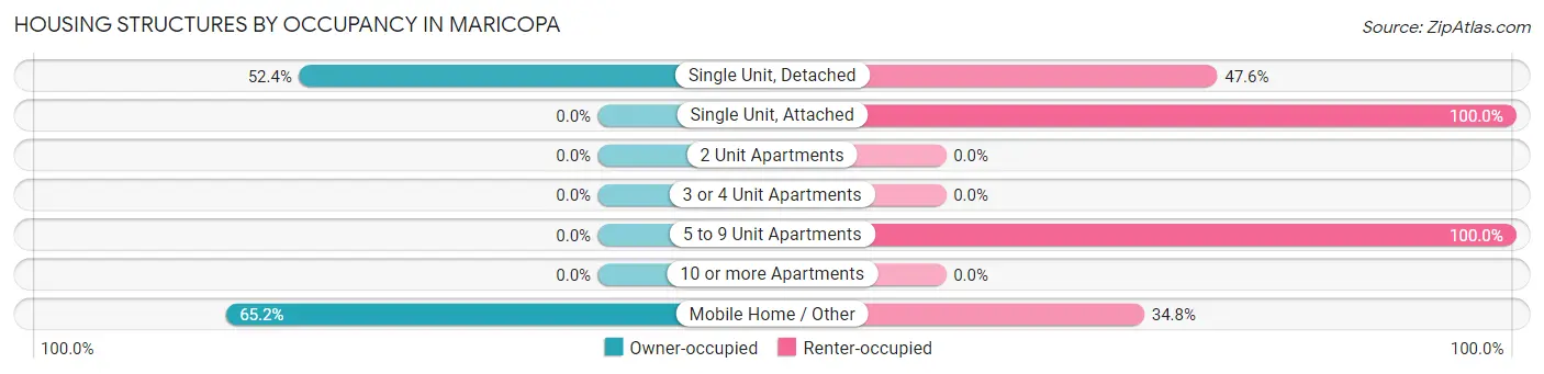 Housing Structures by Occupancy in Maricopa