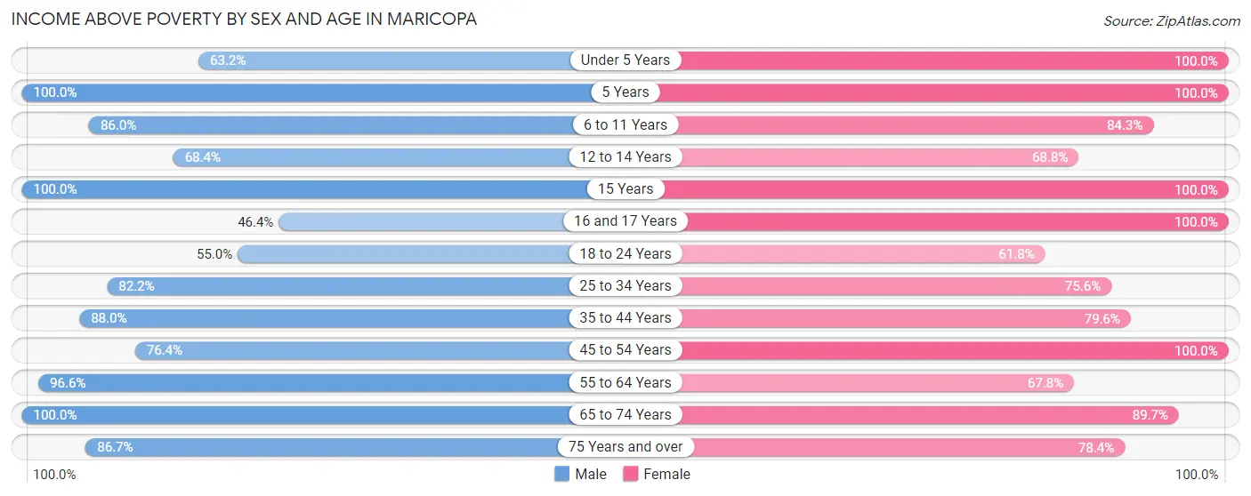 Income Above Poverty by Sex and Age in Maricopa