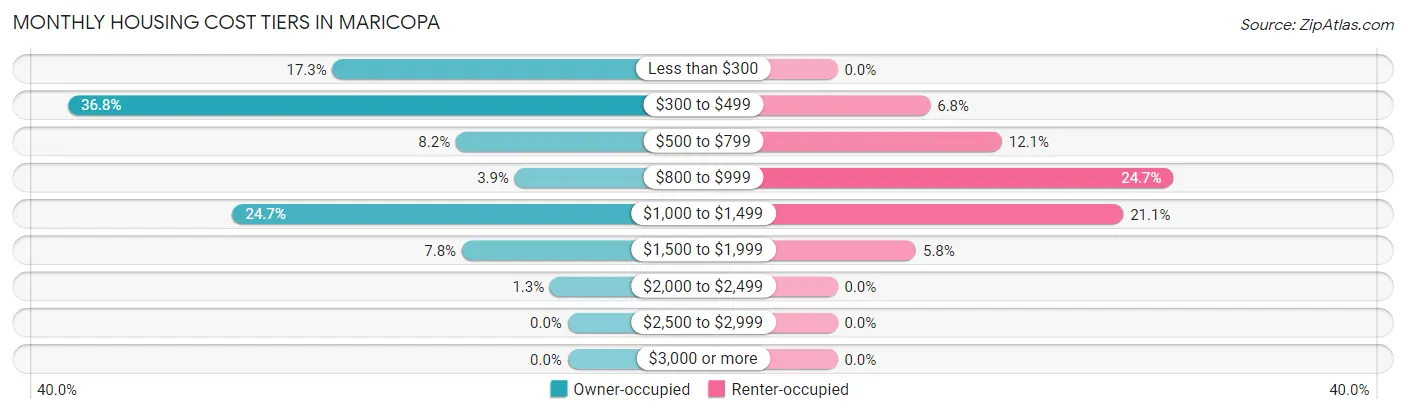 Monthly Housing Cost Tiers in Maricopa
