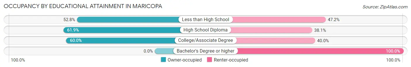 Occupancy by Educational Attainment in Maricopa