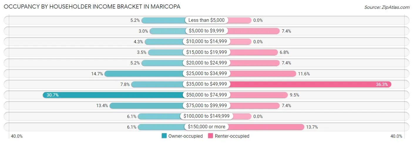 Occupancy by Householder Income Bracket in Maricopa