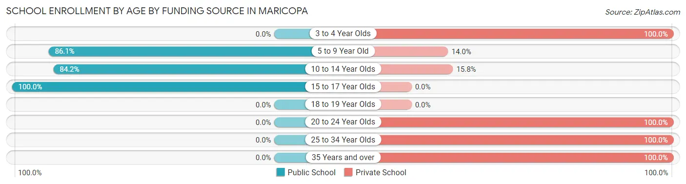 School Enrollment by Age by Funding Source in Maricopa