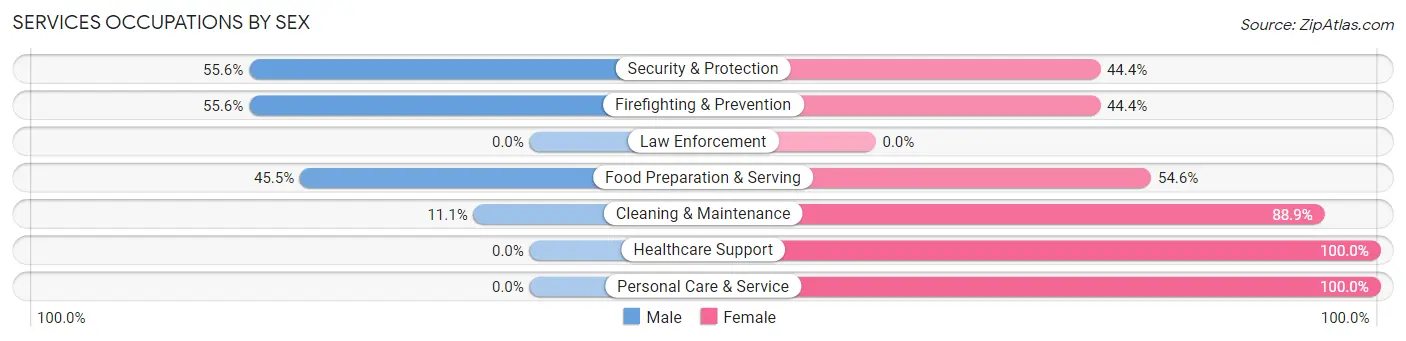 Services Occupations by Sex in Maricopa
