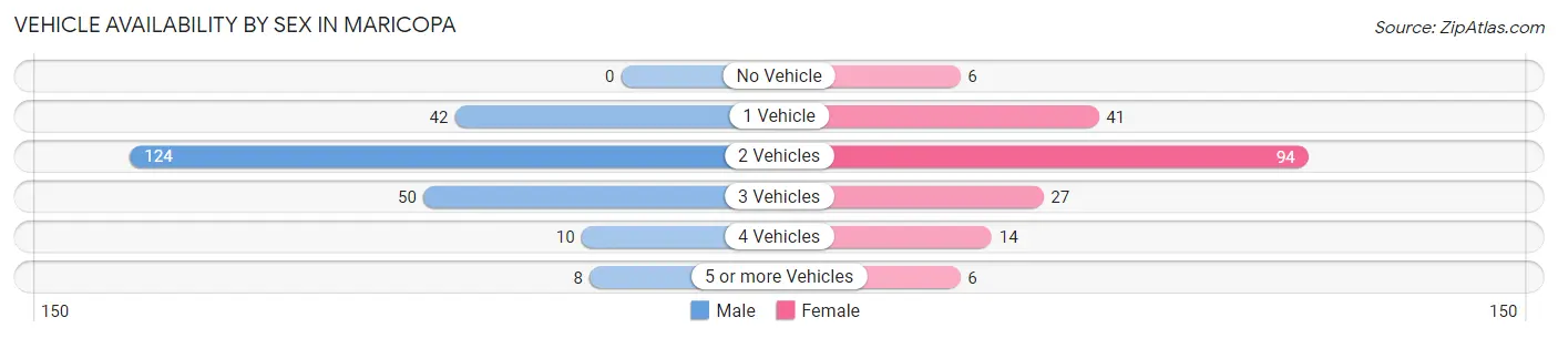 Vehicle Availability by Sex in Maricopa