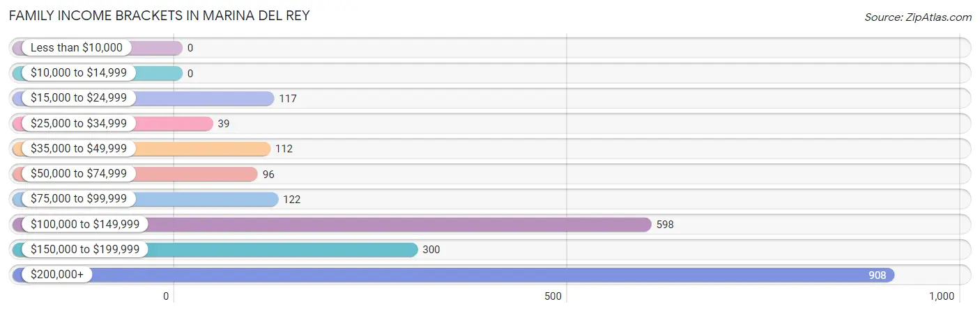 Family Income Brackets in Marina Del Rey