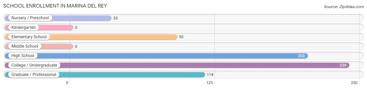 School Enrollment in Marina Del Rey