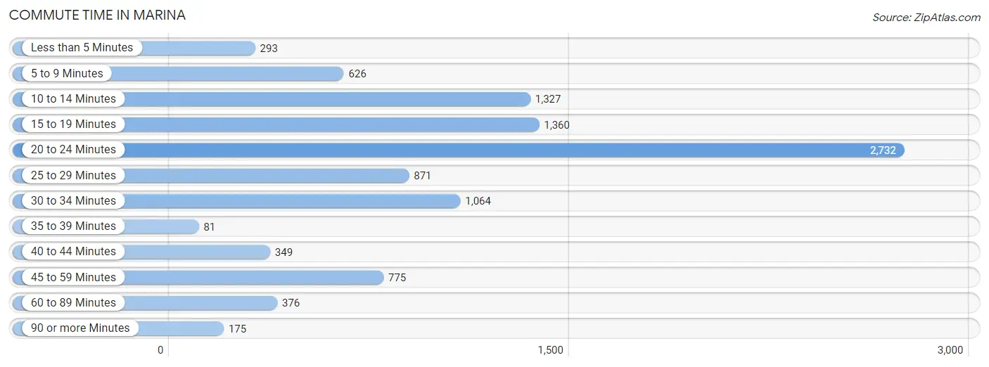 Commute Time in Marina