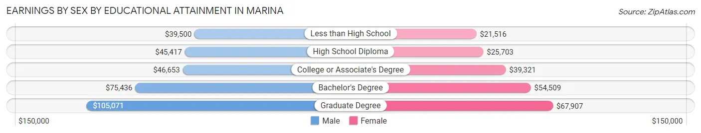 Earnings by Sex by Educational Attainment in Marina