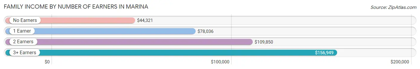 Family Income by Number of Earners in Marina