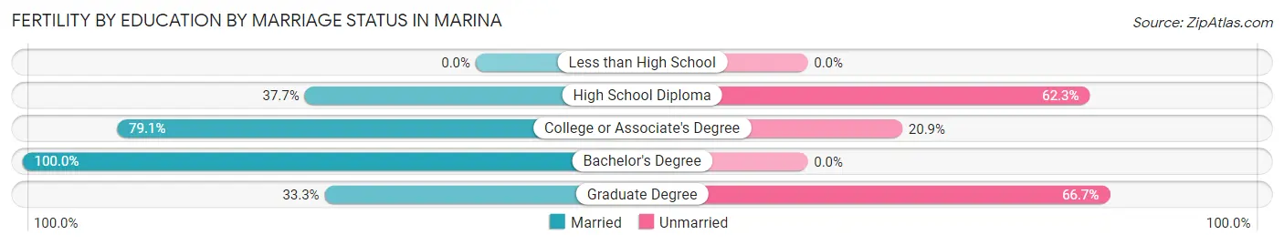 Female Fertility by Education by Marriage Status in Marina