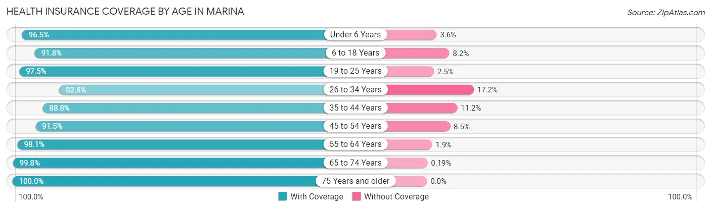 Health Insurance Coverage by Age in Marina