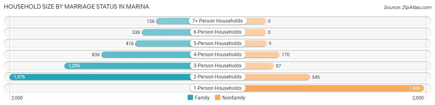 Household Size by Marriage Status in Marina