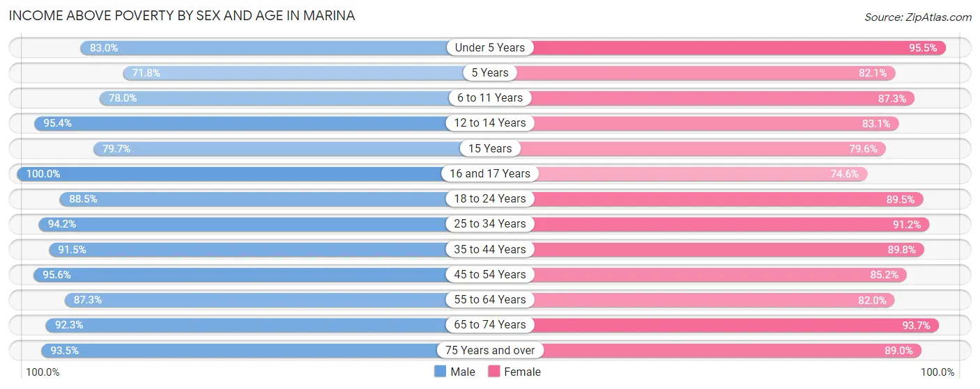 Income Above Poverty by Sex and Age in Marina
