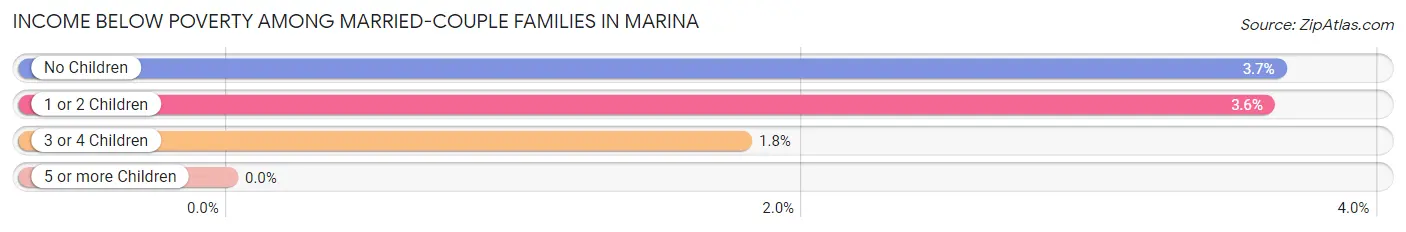 Income Below Poverty Among Married-Couple Families in Marina