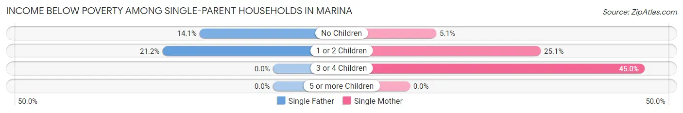 Income Below Poverty Among Single-Parent Households in Marina