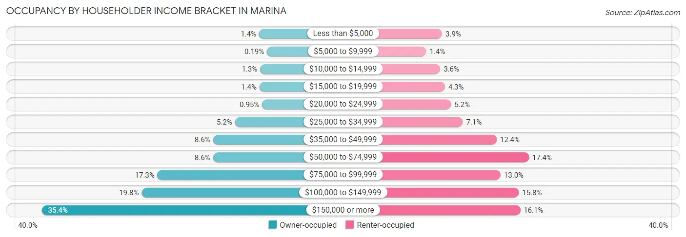 Occupancy by Householder Income Bracket in Marina