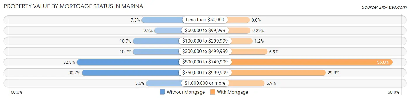 Property Value by Mortgage Status in Marina
