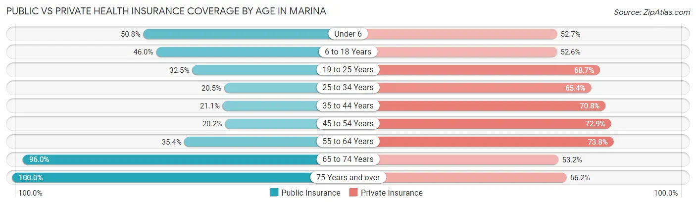Public vs Private Health Insurance Coverage by Age in Marina