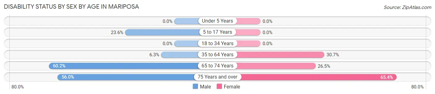 Disability Status by Sex by Age in Mariposa