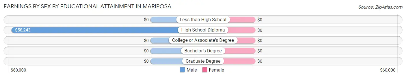 Earnings by Sex by Educational Attainment in Mariposa