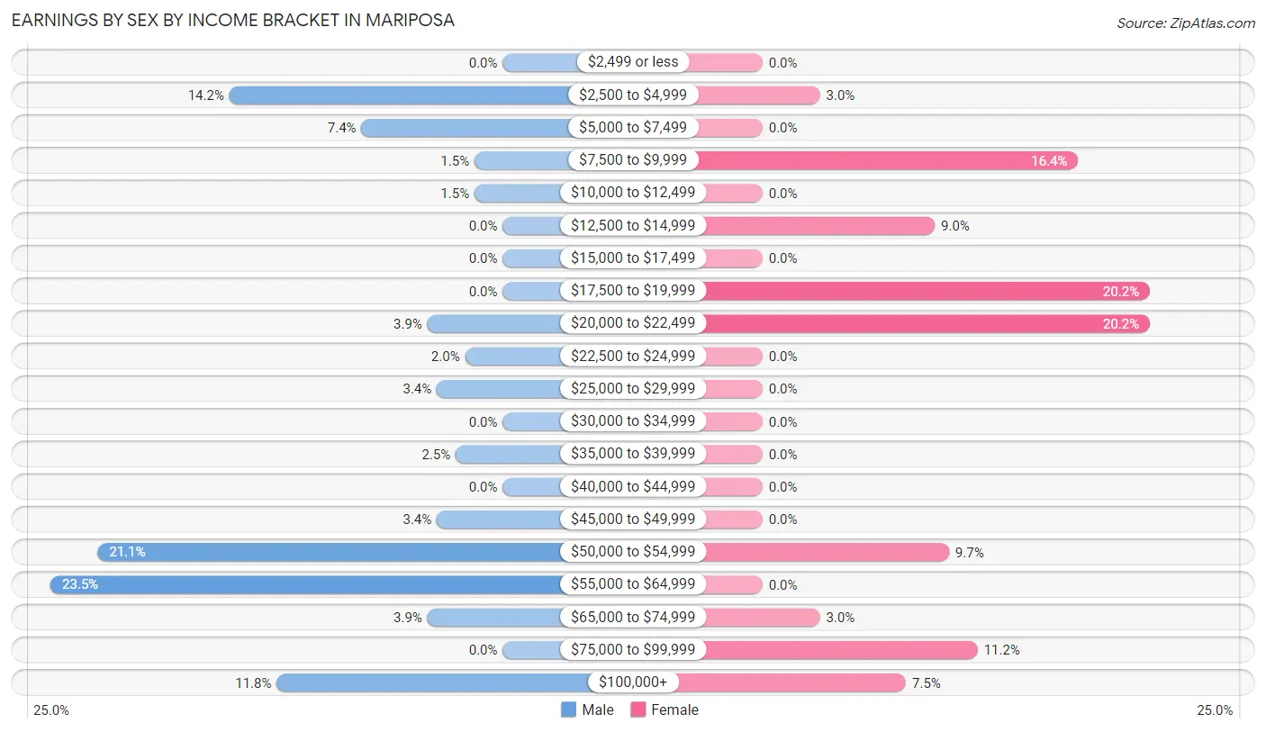 Earnings by Sex by Income Bracket in Mariposa