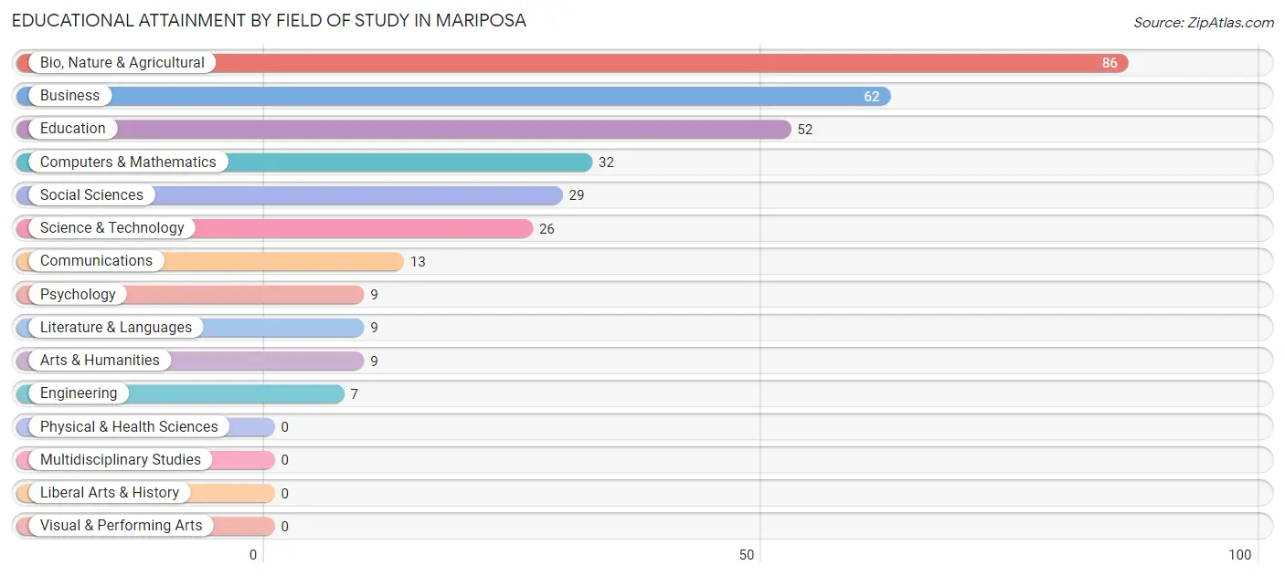 Educational Attainment by Field of Study in Mariposa