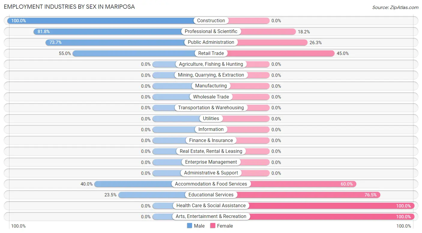Employment Industries by Sex in Mariposa