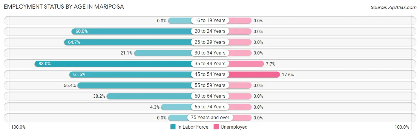 Employment Status by Age in Mariposa
