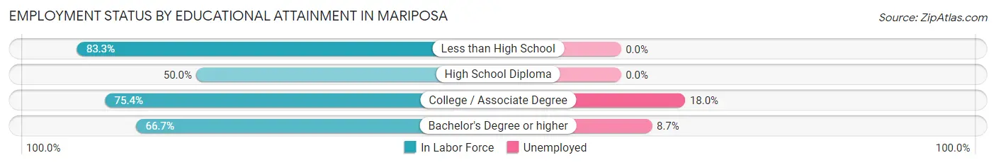 Employment Status by Educational Attainment in Mariposa